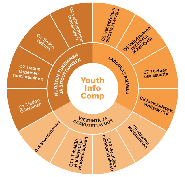 Pyöreä nuorisotiedottajan osaamiskuvaus YouthInfoComp. Ympyrän sisällä tekstit: NUORTEN TUKEMINEN JA SITOUTTAMINEN, LAADUKAS PALVELU, VIESTINTÄ JA SAAVUTETTAVUUS.